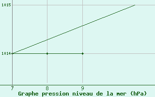 Courbe de la pression atmosphrique pour Rota