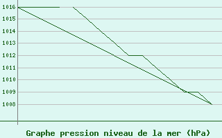 Courbe de la pression atmosphrique pour Blackpool Airport