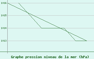 Courbe de la pression atmosphrique pour La Seo d