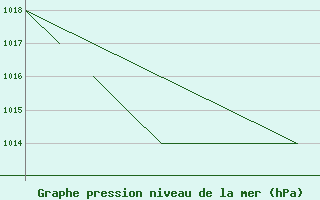 Courbe de la pression atmosphrique pour La Seo d