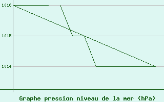 Courbe de la pression atmosphrique pour Blackpool Airport