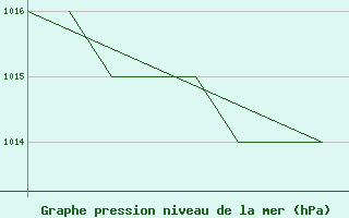 Courbe de la pression atmosphrique pour La Seo d