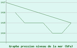 Courbe de la pression atmosphrique pour La Seo d