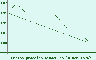 Courbe de la pression atmosphrique pour Madrid-Colmenar