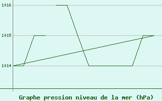 Courbe de la pression atmosphrique pour Salamanca / Matacan