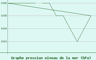 Courbe de la pression atmosphrique pour Salamanca / Matacan