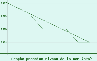 Courbe de la pression atmosphrique pour La Seo d