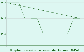 Courbe de la pression atmosphrique pour Karlovy Vary