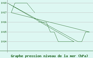 Courbe de la pression atmosphrique pour Emmen