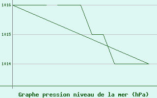 Courbe de la pression atmosphrique pour Karlovy Vary