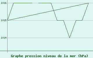 Courbe de la pression atmosphrique pour Salamanca / Matacan