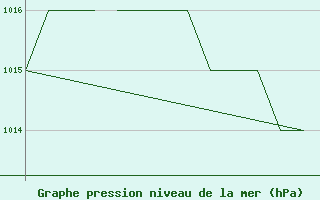 Courbe de la pression atmosphrique pour Blackpool Airport