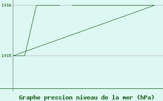 Courbe de la pression atmosphrique pour Salamanca / Matacan