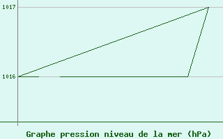 Courbe de la pression atmosphrique pour La Seo d