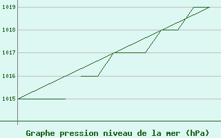 Courbe de la pression atmosphrique pour Karlovy Vary