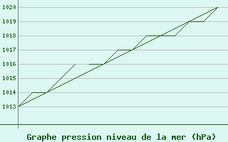 Courbe de la pression atmosphrique pour Blackpool Airport