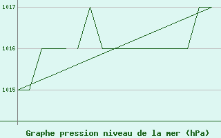 Courbe de la pression atmosphrique pour Salamanca / Matacan