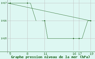 Courbe de la pression atmosphrique pour Ohrid