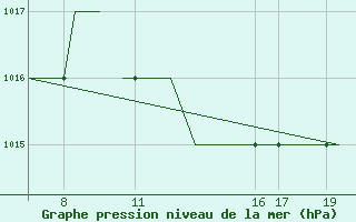 Courbe de la pression atmosphrique pour Ohrid