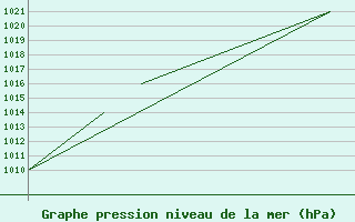 Courbe de la pression atmosphrique pour Burgos (Esp)