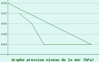 Courbe de la pression atmosphrique pour La Seo d