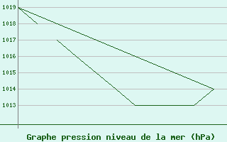 Courbe de la pression atmosphrique pour La Seo d