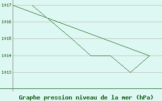 Courbe de la pression atmosphrique pour La Seo d