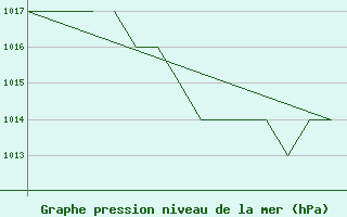 Courbe de la pression atmosphrique pour Blackpool Airport