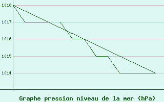 Courbe de la pression atmosphrique pour Karlovy Vary