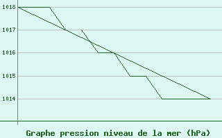 Courbe de la pression atmosphrique pour Karlovy Vary