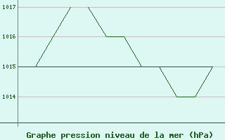 Courbe de la pression atmosphrique pour Salamanca / Matacan