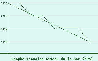 Courbe de la pression atmosphrique pour La Seo d