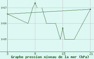 Courbe de la pression atmosphrique pour Madrid-Colmenar