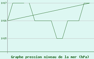 Courbe de la pression atmosphrique pour Salamanca / Matacan