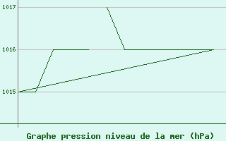 Courbe de la pression atmosphrique pour Salamanca / Matacan