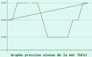 Courbe de la pression atmosphrique pour Salamanca / Matacan