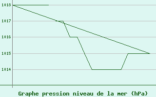 Courbe de la pression atmosphrique pour Emmen