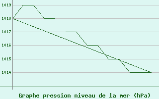 Courbe de la pression atmosphrique pour Salamanca / Matacan