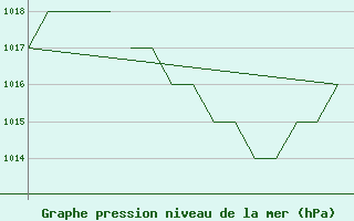 Courbe de la pression atmosphrique pour Salamanca / Matacan