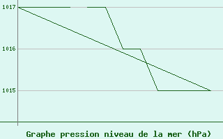 Courbe de la pression atmosphrique pour Salamanca / Matacan