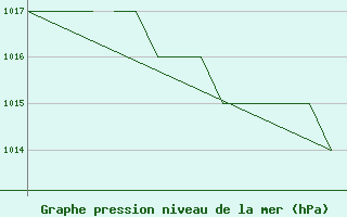 Courbe de la pression atmosphrique pour Blackpool Airport