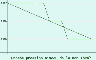 Courbe de la pression atmosphrique pour Blackpool Airport