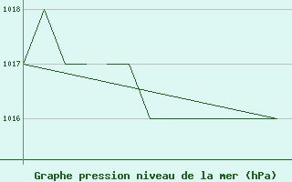 Courbe de la pression atmosphrique pour Karlovy Vary