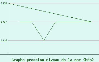 Courbe de la pression atmosphrique pour La Seo d