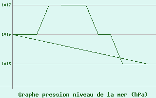 Courbe de la pression atmosphrique pour Salamanca / Matacan