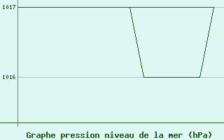 Courbe de la pression atmosphrique pour Blackpool Airport