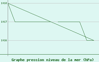 Courbe de la pression atmosphrique pour Salamanca / Matacan