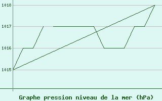 Courbe de la pression atmosphrique pour Blackpool Airport