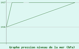 Courbe de la pression atmosphrique pour Blackpool Airport