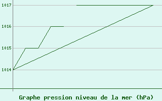 Courbe de la pression atmosphrique pour Blackpool Airport